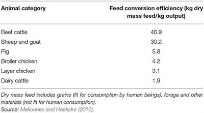 Soil Salinity and Food Security in India